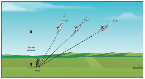 Bank angle vs. pivotal altitude